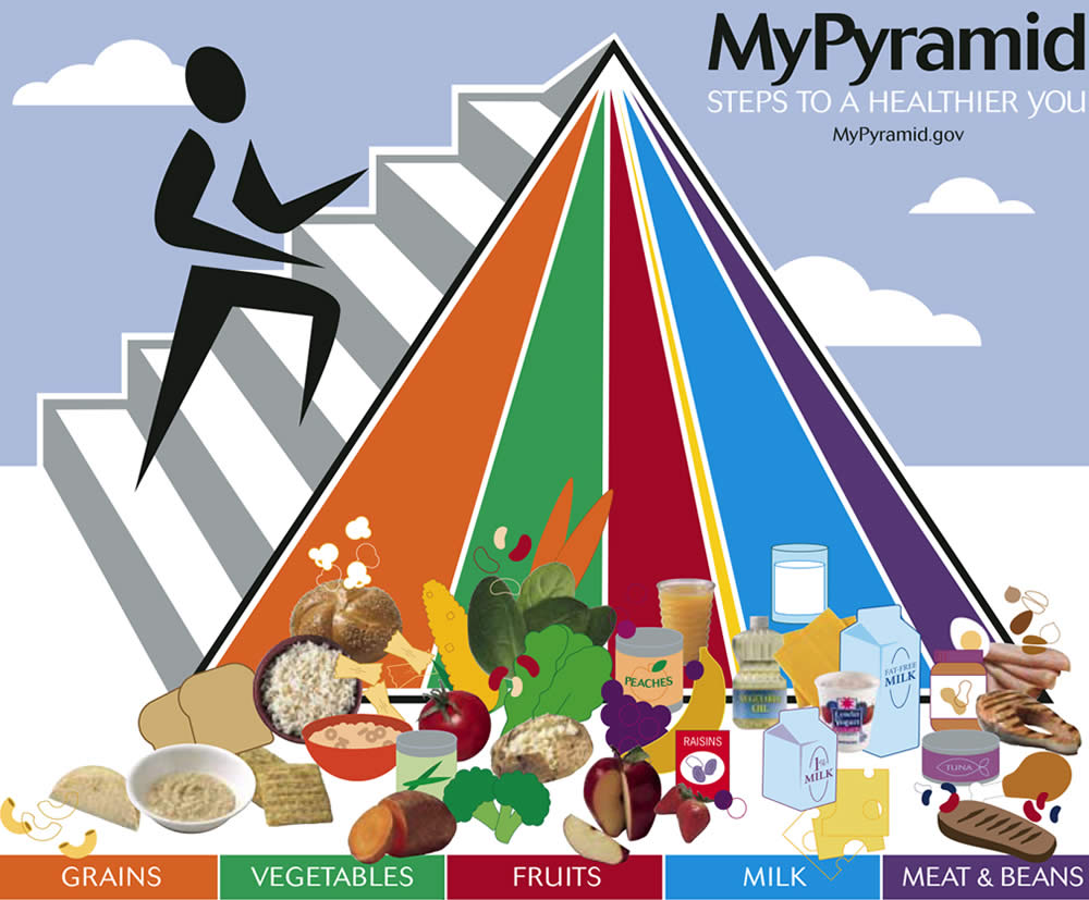 MyPyramid - Piramide Alimentare