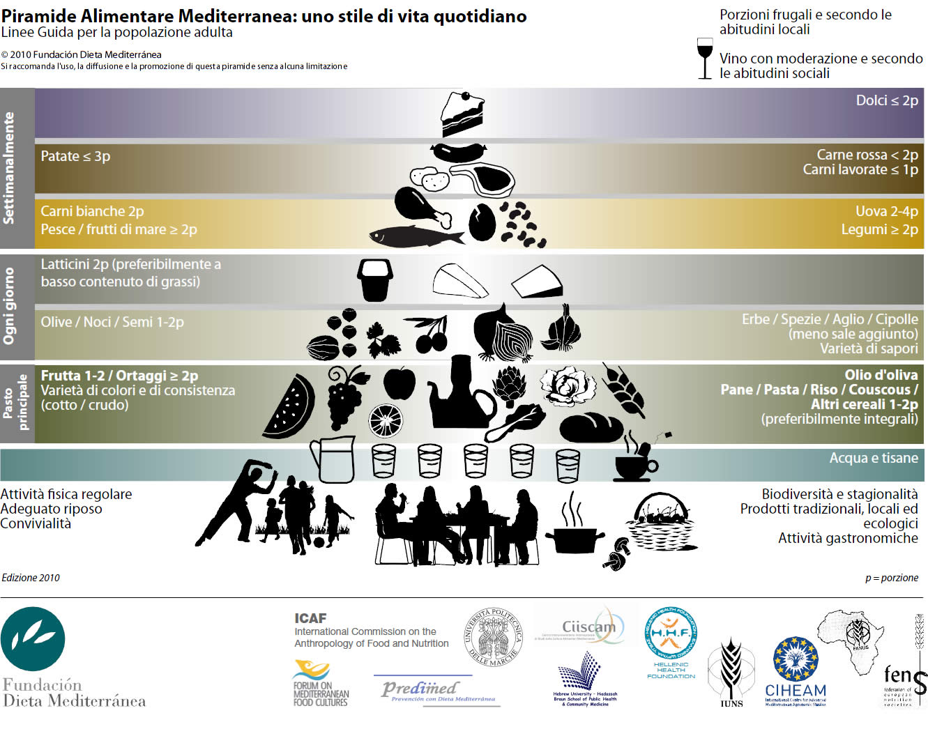 piramide alimentare mediterranea CIISCAM