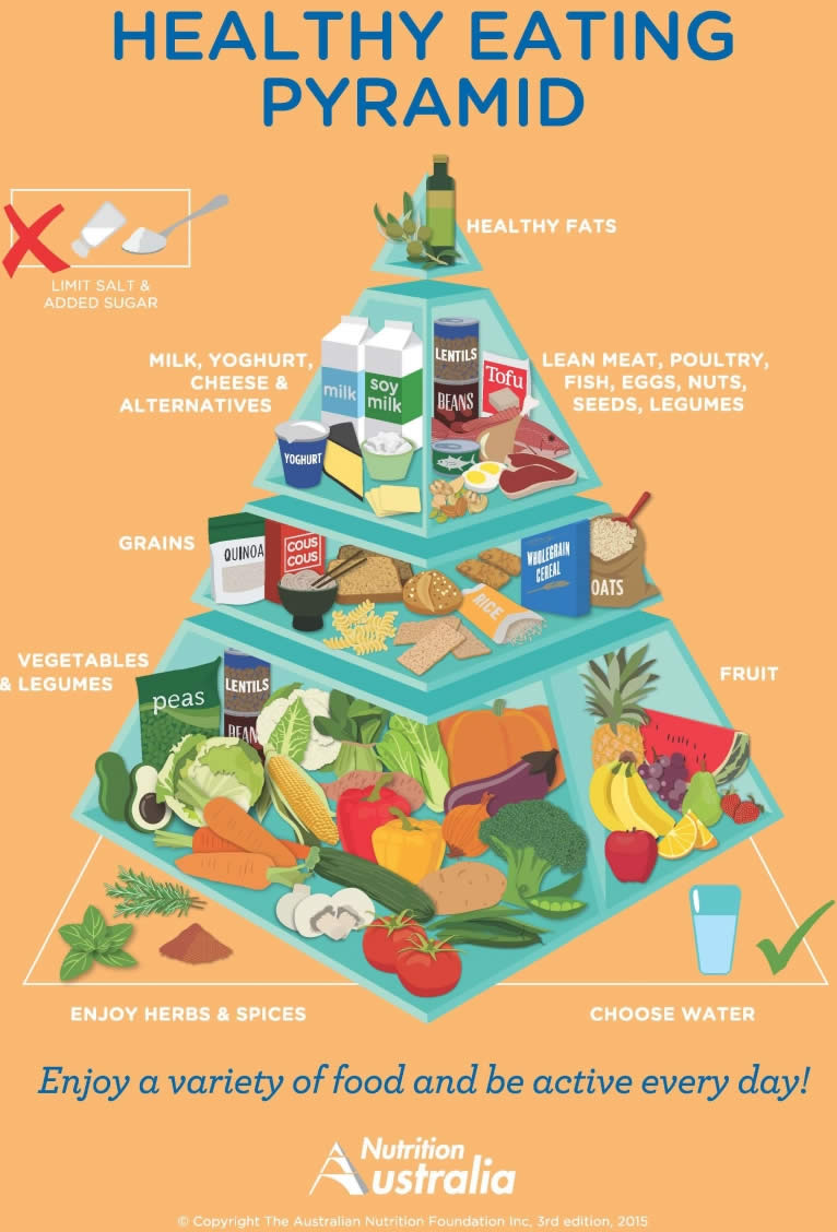 Piramide Alimentare Australiana