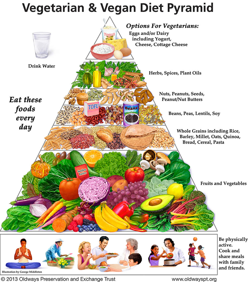 Piramide Alimentare Vegana Oldways