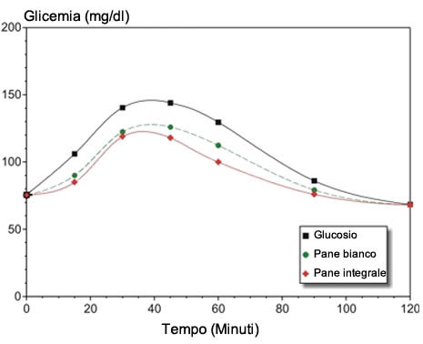 Tabella alimenti con indice glicemico basso