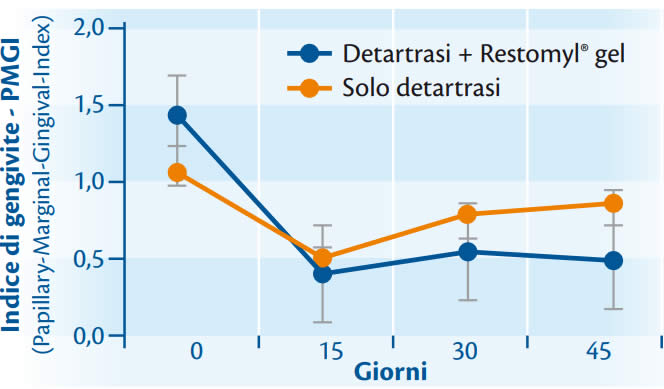 restomyl gel studio